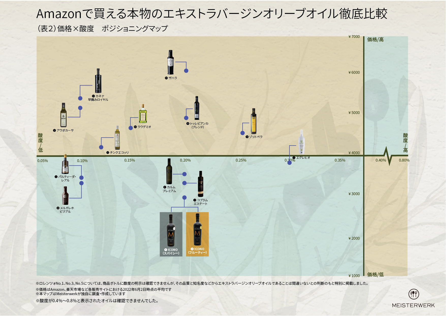 ②価格と酸度のポジショニングマップ